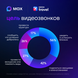 Исследование MAX и Ozon Travel: более 70% россиян продолжают общаться с коллегами по работе во время отпуска