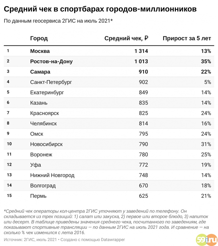 В Перми самый низкий средний чек в спортбарах | 31.07.2021 | Пермь -  БезФормата